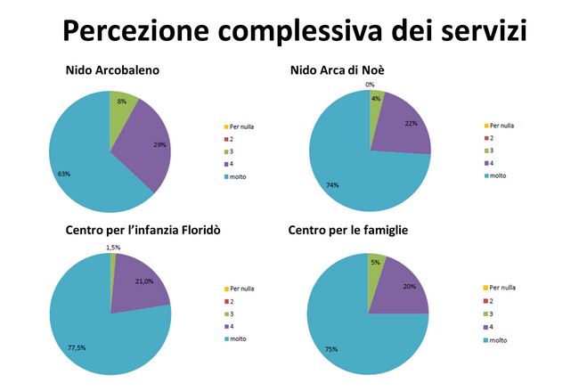 I lecchesi promuovono i servizi per l’infanzia