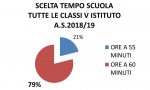 Sondaggio il Manzoni sceglie il tempo scuola