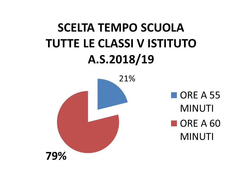 Sondaggio il Manzoni sceglie il tempo scuola