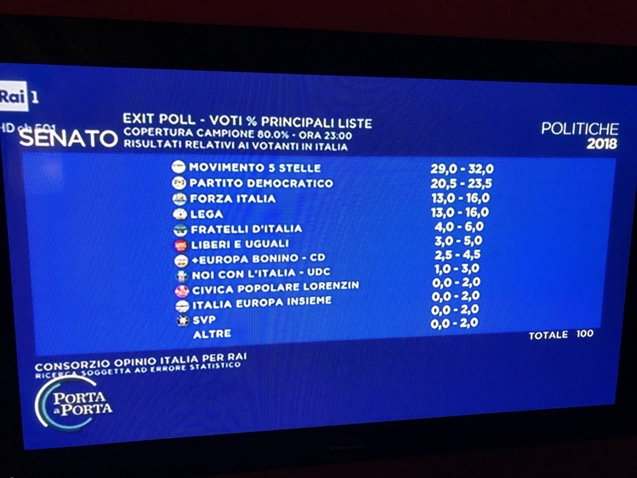 Elezioni politiche 2018 Primi Instant Poll: M5S vola