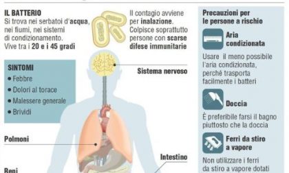 Legionella in Lombardia, già 33 i contagiati