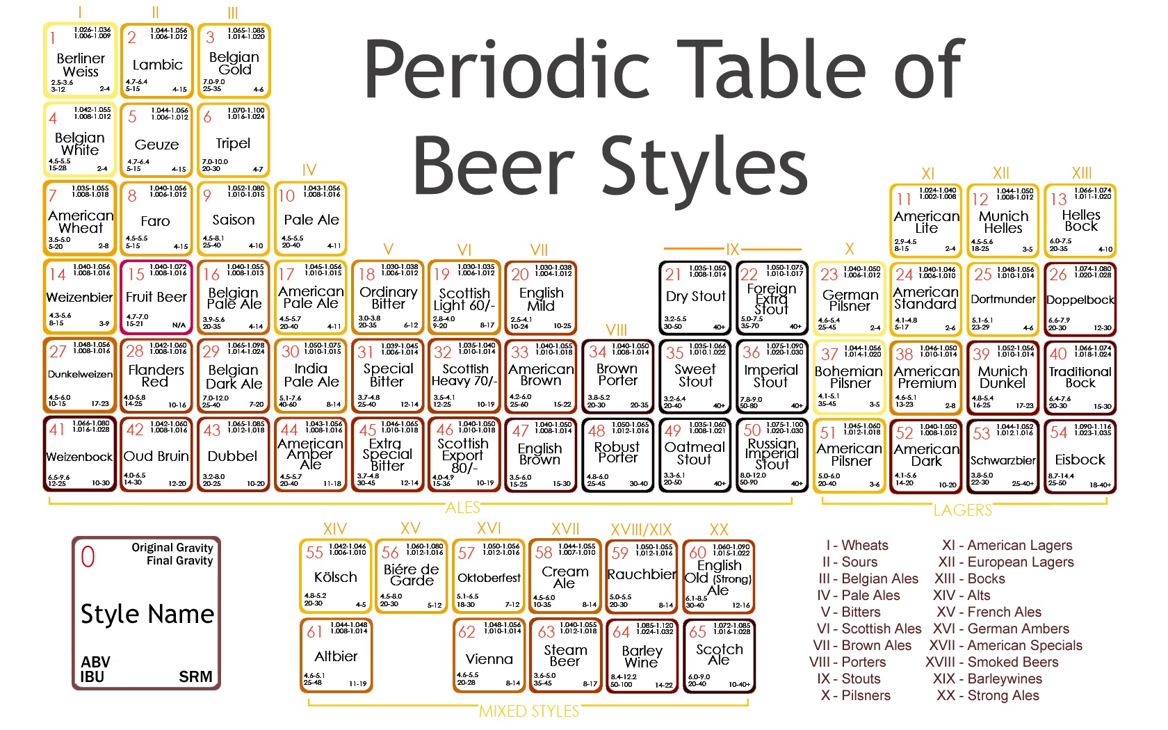 La tavola periodica degli stili birrari