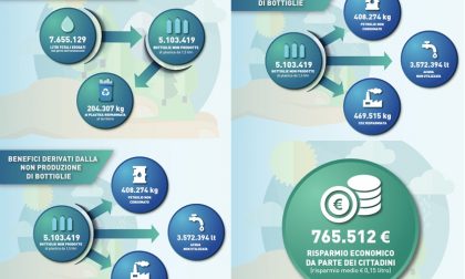 Casette dell'acqua a Lecco: i numeri di una sostenibilità possibile