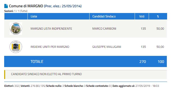 Elezioni Margno: incredibile… finisce pari e patta