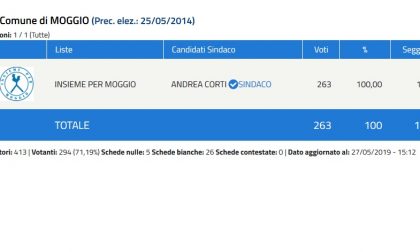 Elezioni Moggio: quorum raggiunto, Andrea Corti sindaco