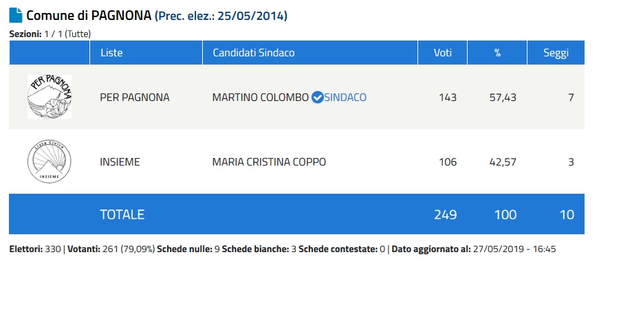 Elezioni Pagnona, Martino Colombo sindaco
