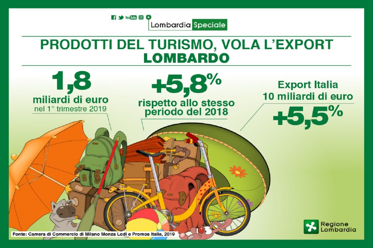 Vola l’export di prodotti legati al turismo: Lecco tra le province in crescita
