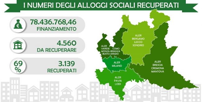 Recupero alloggi sfitti, riqualificazione conclusa per 69 interventi su 100