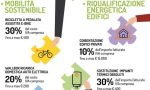 Lecco: assegnati gli eco-incentivi per E bike e riqualificazione energetica ECCO QUANTI