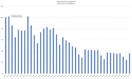 Coronavirus: ancora in calo gli spostamenti