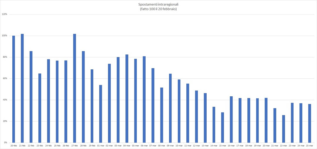 Coronavirus:  spostamenti calati di 6 punti in 7 giorni, i cittadini lombardi rispettano le regole