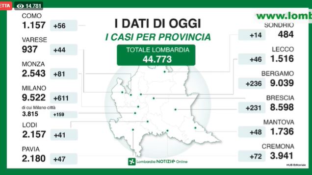 Coronavirus: superati i 1500 contagi nel Lecchese. “Vanificare gli sforzi fatti sarebbe folle” I DATI AGGIORNATI