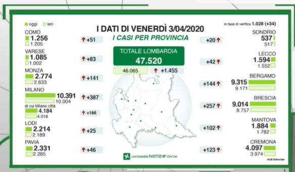Nel Lecchese si sfiorano i 1600 casi di Coronavirus I DATI AGGIORNATI