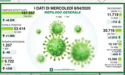 Coronavirus: 24 nuovi casi nel Lecchese. I contagiati sono arrivati a 1755 I DATI