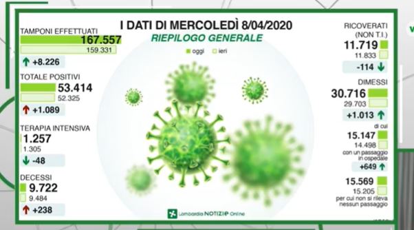 Coronavirus: 24 nuovi casi nel Lecchese. I contagiati sono arrivati a 1755 I DATI