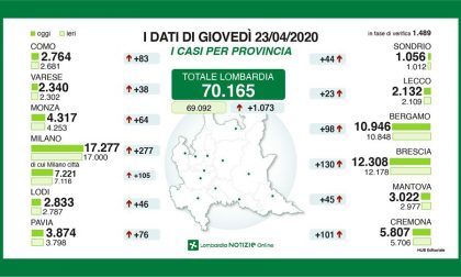 Coronavirus: superati i 70mila positivi in Lombardia. Nel Lecchese 23 nuovi casi I DATI AGGIORNATI