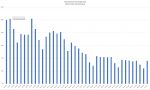 Sempre meno spostamenti: sono calati al 36%