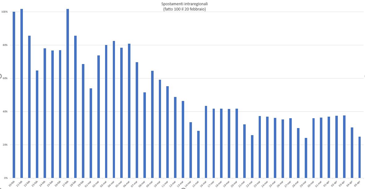Spostamenti in aumento (complice il bel tempo): “Evitiamo le passeggiate!”