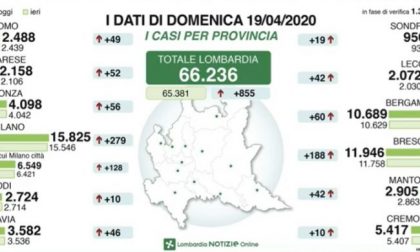 Coronavirus, l’aggiornamento del contagio alla fine del weekend