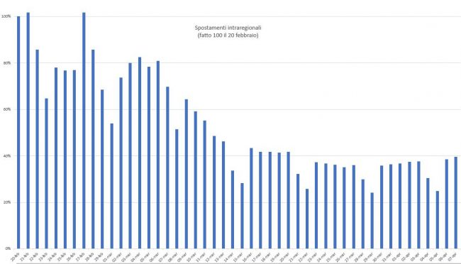 Aumentano ancora gli spostamenti: Regione  segnalerà i dati provinciali alle Prefetture