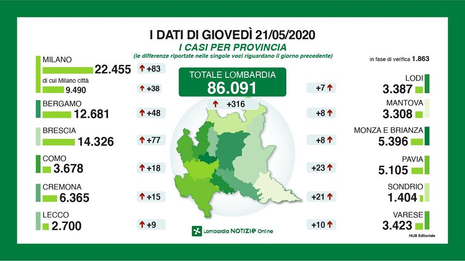 Coronavirus: 9 nuovi tamponi positivi nel Lecchese, 316 in Lombardia GLI ULTIMI DATI