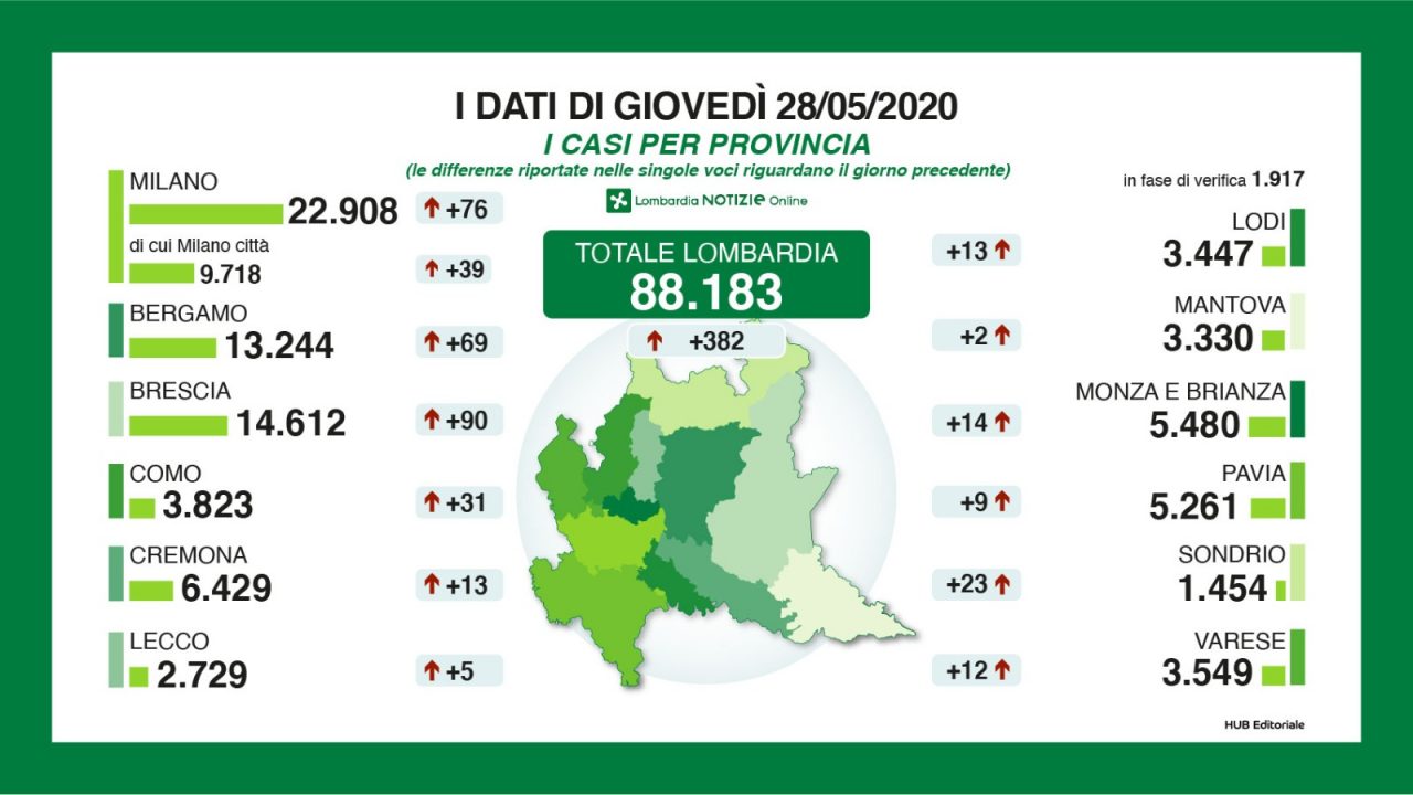 Coronavirus: dopo due giorni senza contagi 5 nuovi casi in provincia di Lecco. Fontana: “Convinto che il 3 usciremo dalla Lombardia”