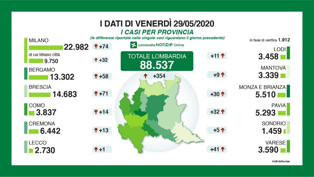 Coronavirus: 354 nuovi tamponi positivi in Lombardia, 1 nel Lecchese I DATI AGGIORNATI