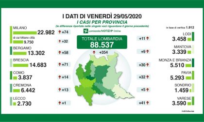 Coronavirus: 354 nuovi tamponi positivi in Lombardia, 1 nel Lecchese I DATI AGGIORNATI
