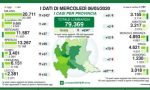 Coronavirus: 10 nuovi tamponi positivi nel Lecchese. Drammatico aumento delle vittime in Lombardia I DATI AGGIORNATI