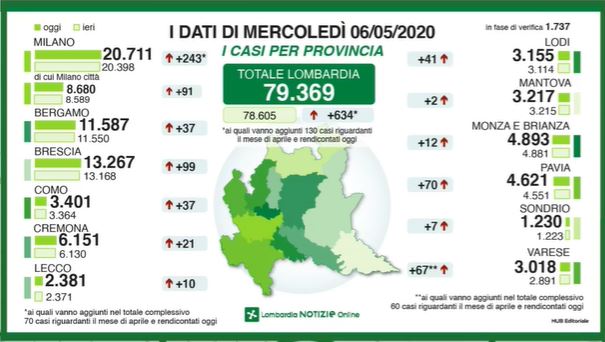 Coronavirus: 10 nuovi tamponi positivi nel Lecchese. Drammatico aumento delle vittime in Lombardia I DATI AGGIORNATI