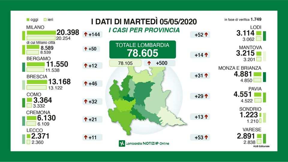 Coronavirus: 500 nuovi tamponi positivi in Lombardia, 11 nel Lecchese GLI ULTIMI DATI