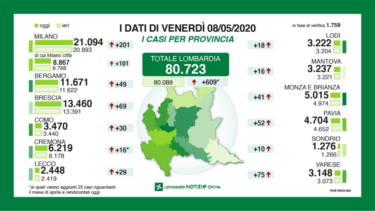 Coronavirus: 609 nuovi tamponi positivi in Lombardia, 29 nel Lecchese GLI ULTIMI DATI