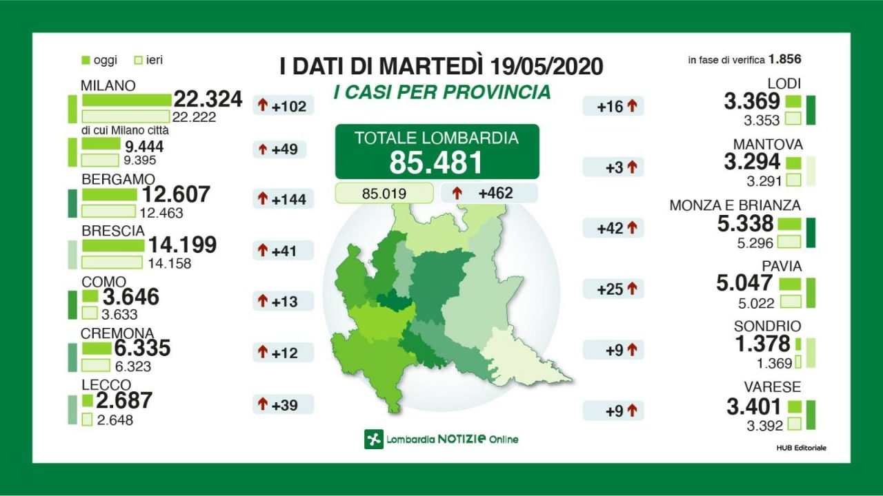 Coronavirus: 462 tamponi positivi in Lombardia, 39 in provincia di Lecco  GLI ULTIMI DATI