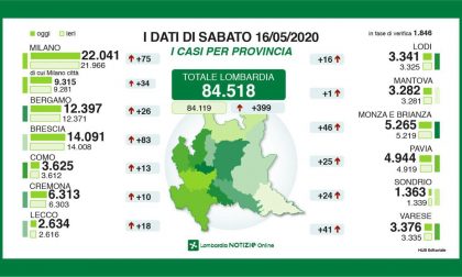 Coronavirus: ancora 399 nuovi tamponi positivi in Lombardia, 18 a Lecco I DATI AGGIORNATI