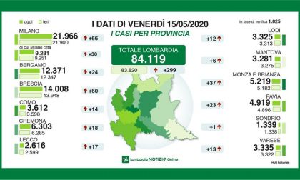 Coronavirus: 17 nuovi casi nel Lecchese, 299 in Lombardia. 115 vittime in 24 ore  GLI ULTIMI DATI