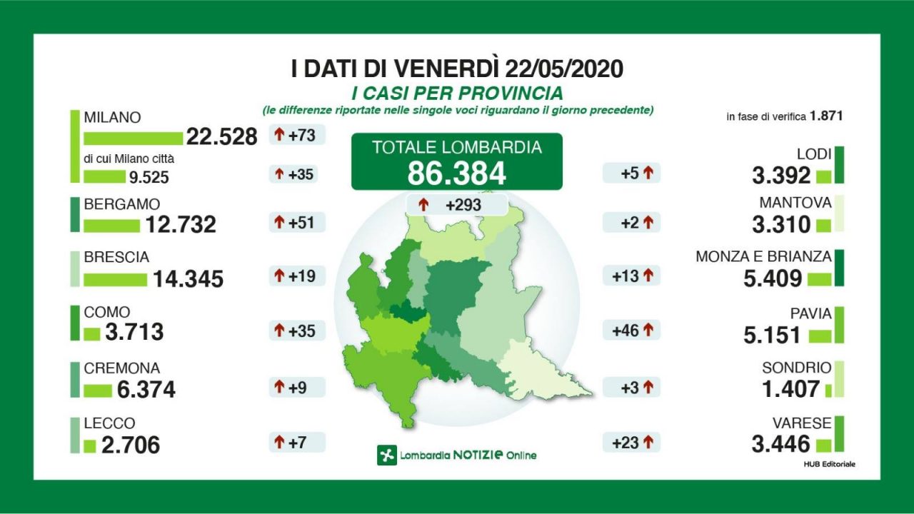 Coronavirus: 7 nuovi tamponi positivi in Provincia di Lecco, 293 in Lombardia. Il 30% dei pazienti nelle Rsa è positivo