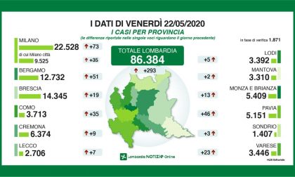 Coronavirus: 7 nuovi tamponi positivi in Provincia di Lecco, 293 in Lombardia. Il 30% dei pazienti nelle Rsa è positivo