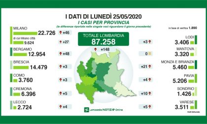 Corinavirus: 4 nuovi tamponi positivi nel Lecchese, 148 in Lombardia I DATI AGGIORNATI