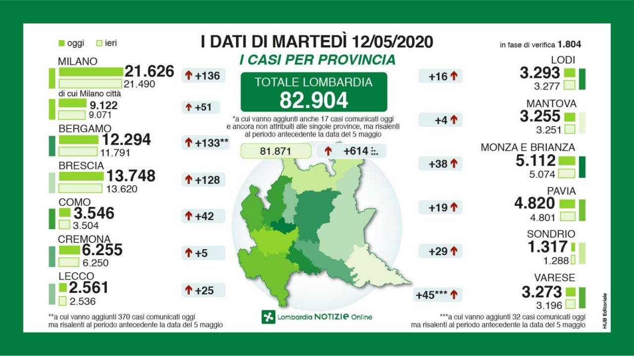 Coronavirus: in provincia di Lecco 25  nuovi tamponi positivi GLI ULTIMI DATI