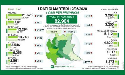 Coronavirus: in provincia di Lecco 25  nuovi tamponi positivi GLI ULTIMI DATI