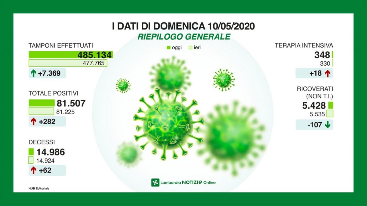 Coronavirus, l’incremento dei positivi nel Lecchese si è quasi fermato I DATI AGGIORNATI