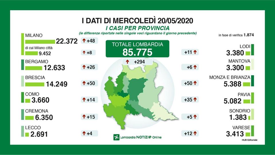 Coronavirus: 294 tamponi positivi in Lombardia, solo 4 in provincia di Lecco GLI ULTIMI DATI