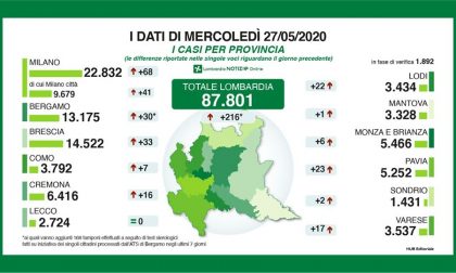 Coronavirus, dati positivi: il Lecchese ancora senza contagi