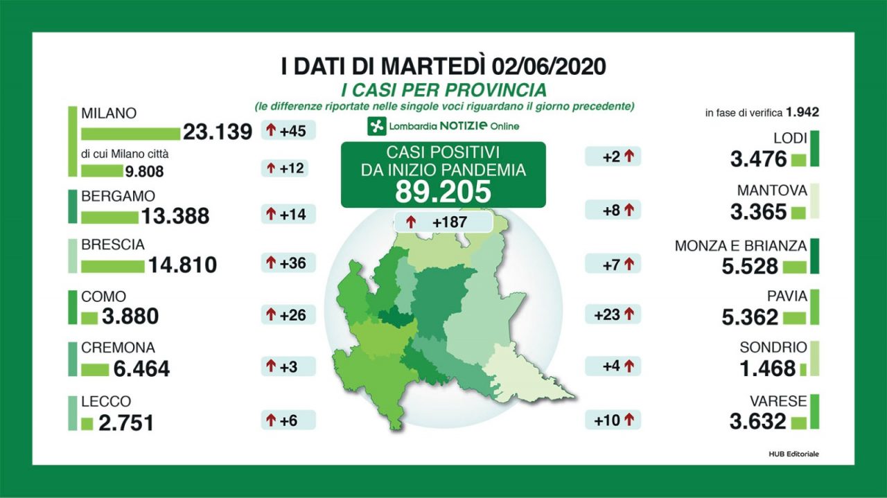 Coronavirus: 187 nuovi tamponi positivi in Lombardia, 6 in provincia di Lecco