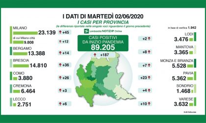 Coronavirus: 187 nuovi tamponi positivi in Lombardia, 6 in provincia di Lecco