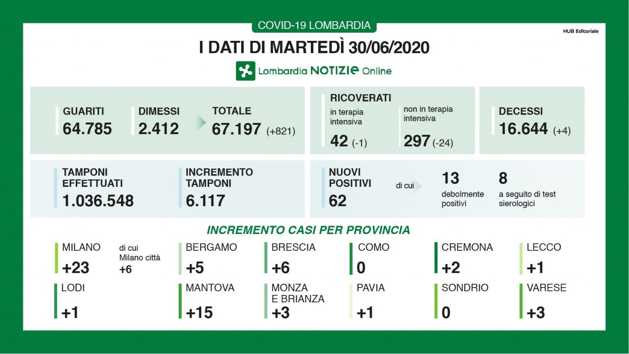 Coronavirus, 62 nuovi positivi in Lombardia, uno solo è lecchese