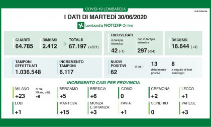 Coronavirus, 62 nuovi positivi in Lombardia, uno solo è lecchese