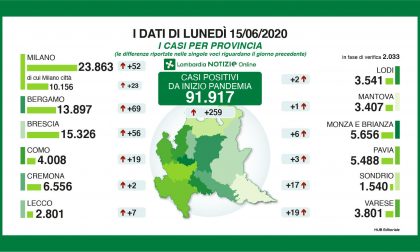 Coronavirus: 259 casi in Lombardia, 7 in provincia di Lecco