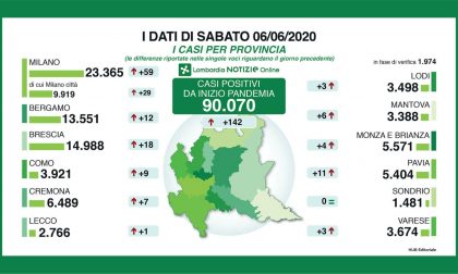 Coronavirus: in Lombardia superati i 90mila casi da inizio pandemia. Nel Lecchese un solo nuovo tampone positivo