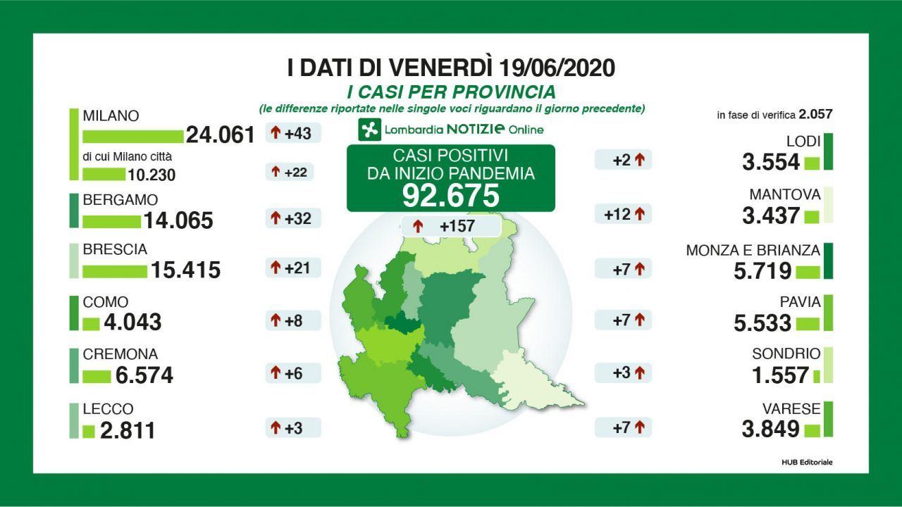 Coronavirus: 3 nuovi tamponi positivi nel Lecchese, 157 in Lombardia